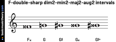 F-double-sharp dim2-min2-maj2-aug2 intervals