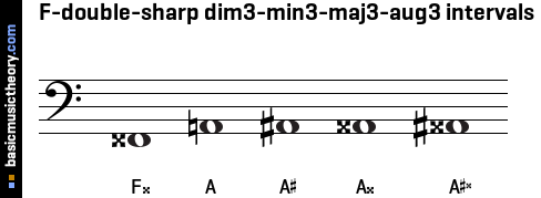 F-double-sharp dim3-min3-maj3-aug3 intervals