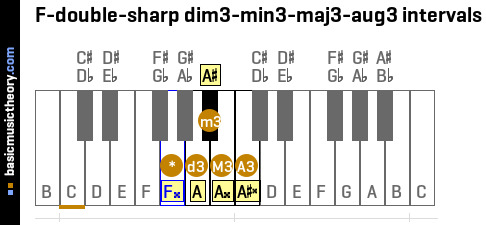 F-double-sharp dim3-min3-maj3-aug3 intervals
