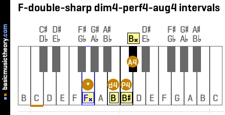 F-double-sharp dim4-perf4-aug4 intervals