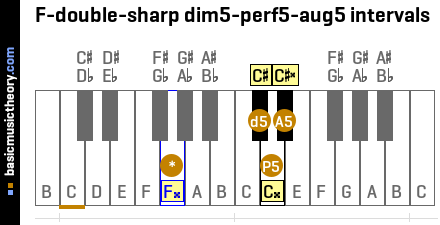 F-double-sharp dim5-perf5-aug5 intervals