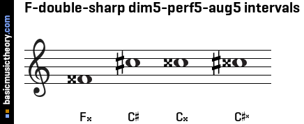 F-double-sharp dim5-perf5-aug5 intervals