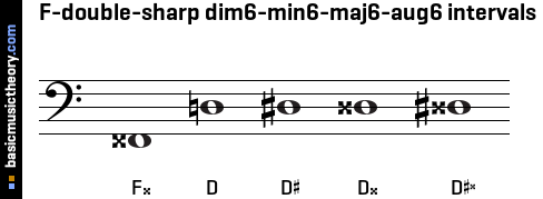 F-double-sharp dim6-min6-maj6-aug6 intervals