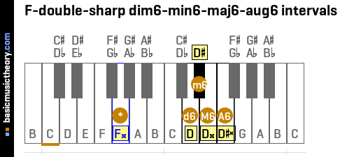 F-double-sharp dim6-min6-maj6-aug6 intervals