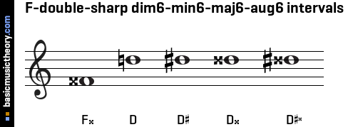 F-double-sharp dim6-min6-maj6-aug6 intervals