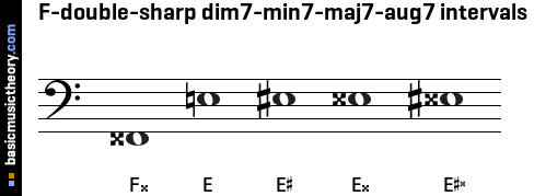 F-double-sharp dim7-min7-maj7-aug7 intervals