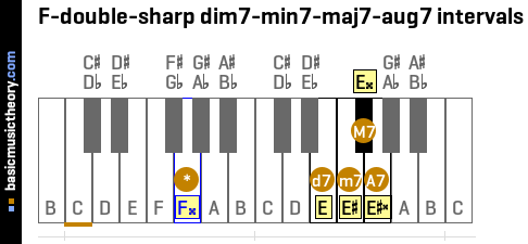 F-double-sharp dim7-min7-maj7-aug7 intervals