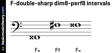 F-double-sharp dim8-perf8 intervals