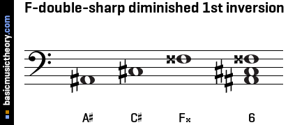 F-double-sharp diminished 1st inversion