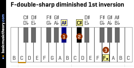 F-double-sharp diminished 1st inversion