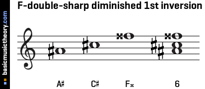 F-double-sharp diminished 1st inversion