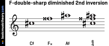 F-double-sharp diminished 2nd inversion