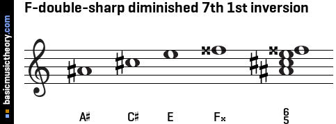 F-double-sharp diminished 7th 1st inversion