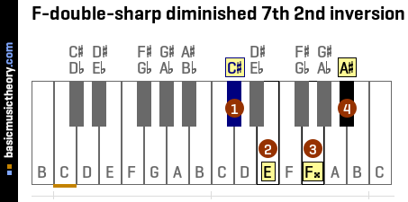 F-double-sharp diminished 7th 2nd inversion