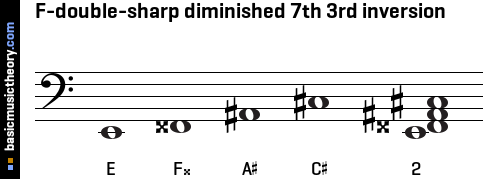 F-double-sharp diminished 7th 3rd inversion