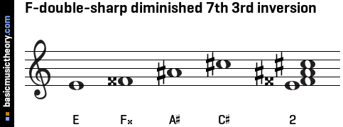 F-double-sharp diminished 7th 3rd inversion