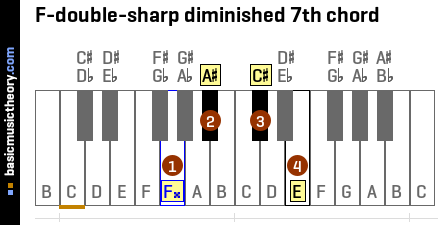 F-double-sharp diminished 7th chord