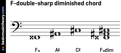 F-double-sharp diminished chord