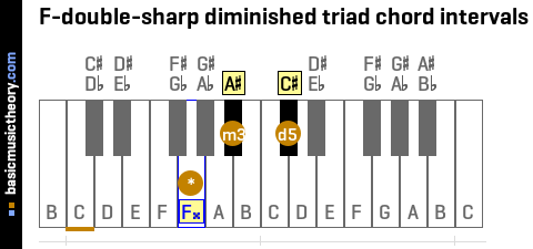 F-double-sharp diminished triad chord intervals