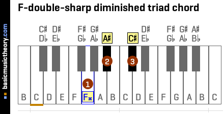 Basicmusictheory Com G Sharp Melodic Minor Chords