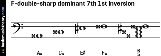 F-double-sharp dominant 7th 1st inversion