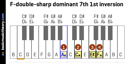 F-double-sharp dominant 7th 1st inversion