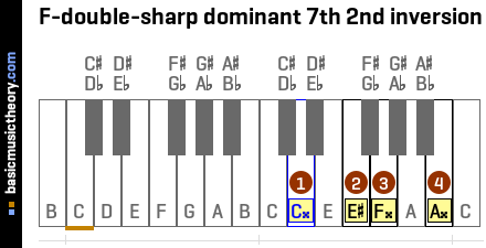 F-double-sharp dominant 7th 2nd inversion