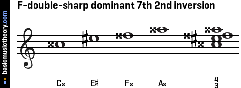F-double-sharp dominant 7th 2nd inversion