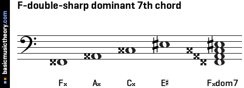F-double-sharp dominant 7th chord