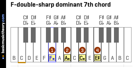 F-double-sharp dominant 7th chord