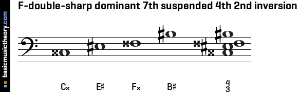 F-double-sharp dominant 7th suspended 4th 2nd inversion