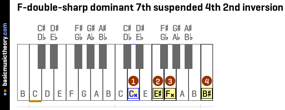 F-double-sharp dominant 7th suspended 4th 2nd inversion