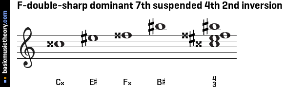 F-double-sharp dominant 7th suspended 4th 2nd inversion
