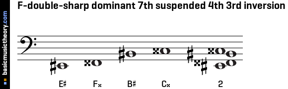 F-double-sharp dominant 7th suspended 4th 3rd inversion