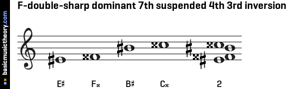 F-double-sharp dominant 7th suspended 4th 3rd inversion