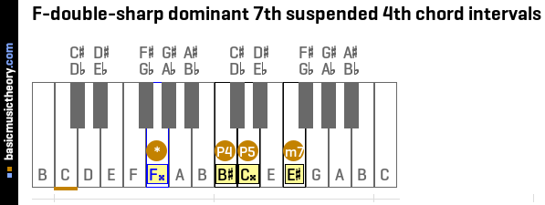 F-double-sharp dominant 7th suspended 4th chord intervals