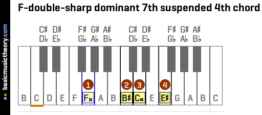 F-double-sharp dominant 7th suspended 4th chord