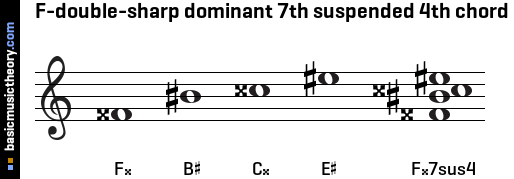 F-double-sharp dominant 7th suspended 4th chord