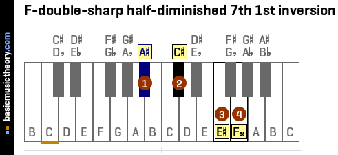 F-double-sharp half-diminished 7th 1st inversion