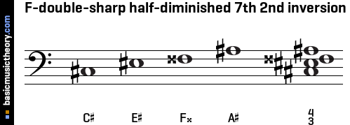 F-double-sharp half-diminished 7th 2nd inversion