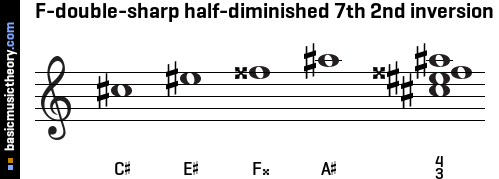 F-double-sharp half-diminished 7th 2nd inversion