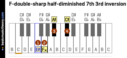 F-double-sharp half-diminished 7th 3rd inversion