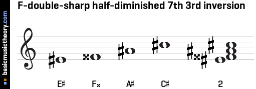 F-double-sharp half-diminished 7th 3rd inversion
