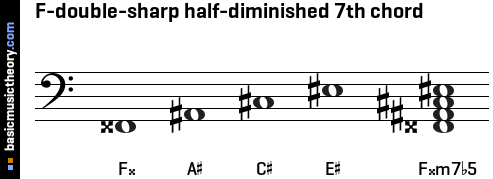 F-double-sharp half-diminished 7th chord