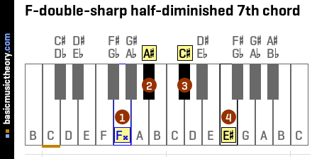 F-double-sharp half-diminished 7th chord