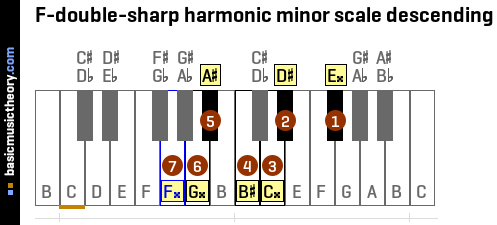 F-double-sharp harmonic minor scale descending