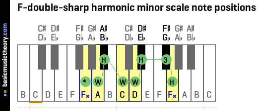 F-double-sharp harmonic minor scale note positions