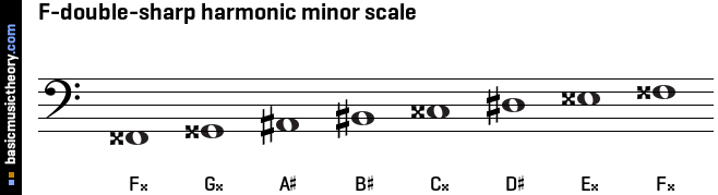 F-double-sharp harmonic minor scale