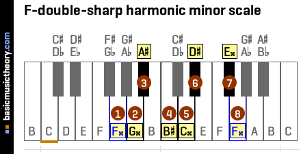 F-double-sharp harmonic minor scale