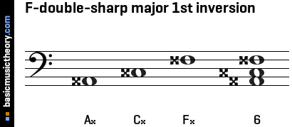 F-double-sharp major 1st inversion